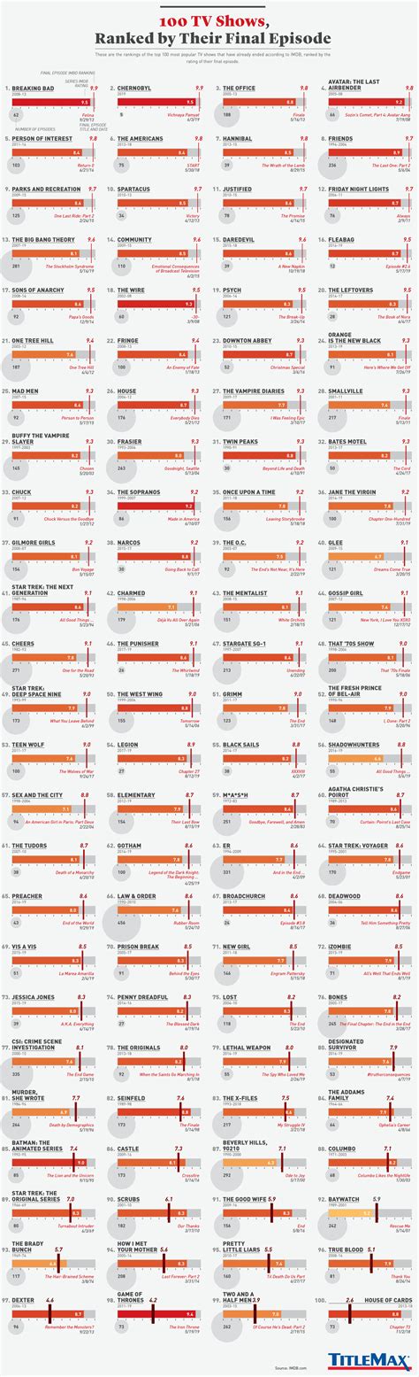 tv shows ranked   final episodes infographic  popular tv shows top tv shows