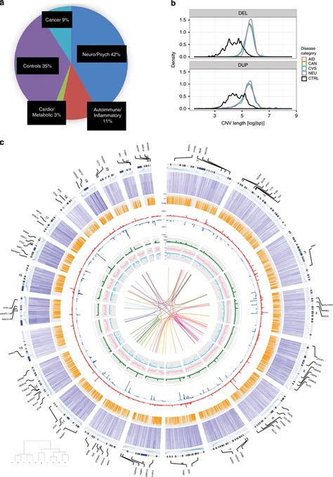 Genomic Landscape Of Disease Associated Cnvs A Subjects N That Are