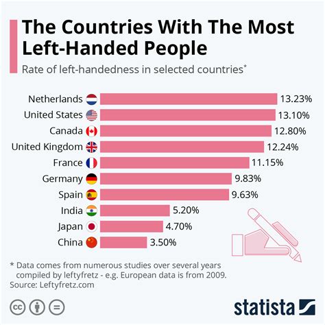 worldwide left handedness   numbers   ten
