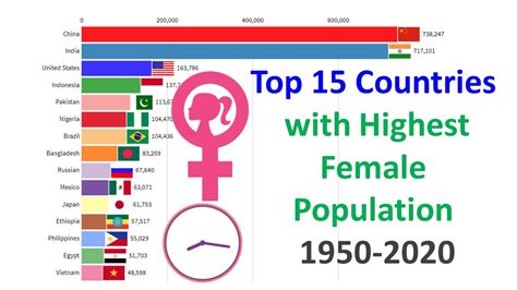 Top 15 Countries With Highest Female Population 1950 To 2020 Youtube