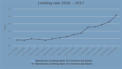 average lending rate  nigeria hit pa  time   years