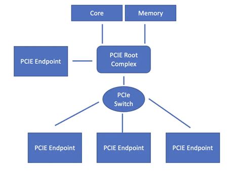 pci express  pci work  introduction programmathically