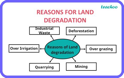 geography class  land degradation concept types teachoo