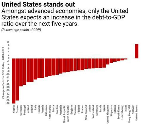 imf us is the only advanced economy with debt rising