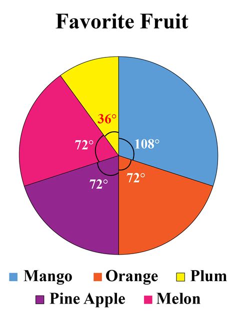 pie charts solved examples data cuemath