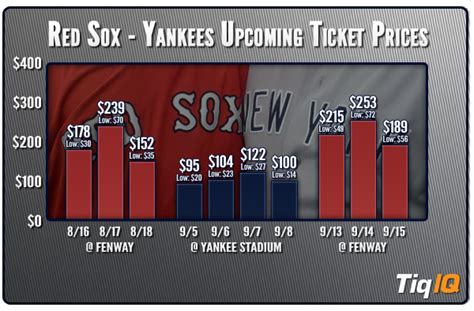 fenway park ticket prices    remaining yankees red sox games river avenue blues