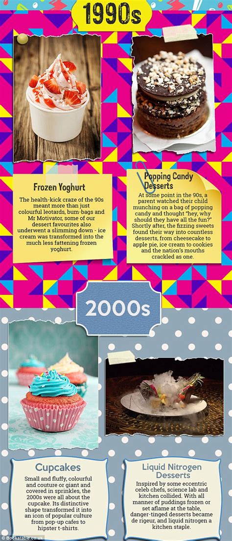The Most Iconic Desserts Of The Last 100 Years Revealed Daily Mail Online