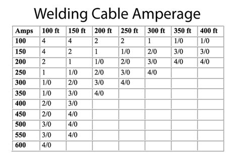 Welding Cable Amperage Chart