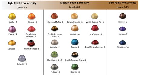 nespresso intensity level chart for vertuo and original pods