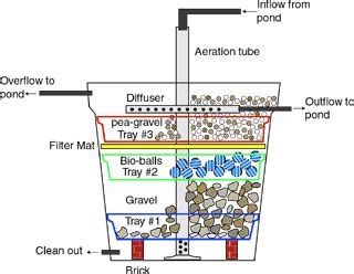 home  biofilter pond filter diy diy pond small