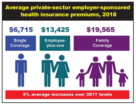 average private sector employer sponsored health insurance premiums  agency