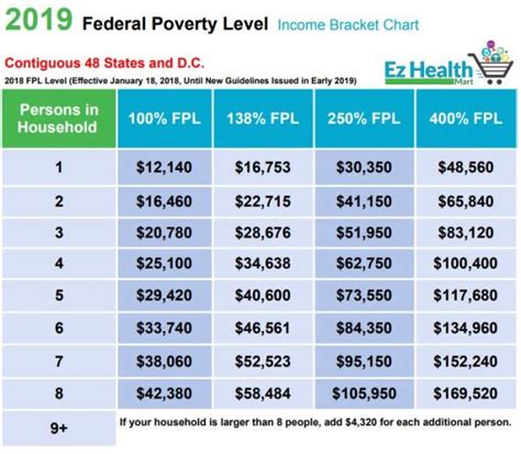 Federal Poverty Level Table 2019