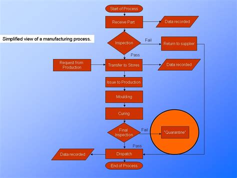 process flow diagram powerpoint general wiring diagram