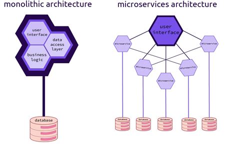 monoliths  microservices differences pros cons  choosing   architecture cortex