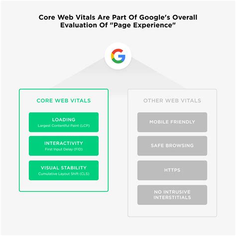 ad google core web vitals matter