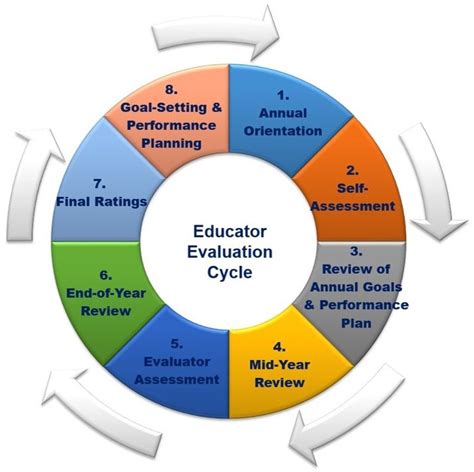 common generic evaluation cycle teacher evaluation assessment review evaluation