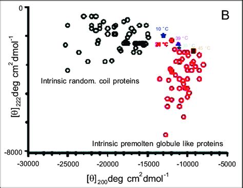 A The Protein Quartet Model Of Protein Folding Functioning Adopted