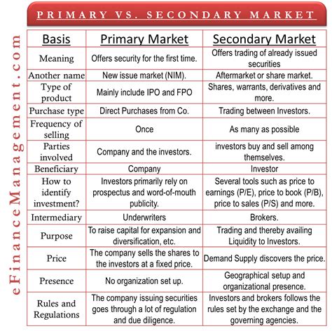 difference  primary  secondary markets