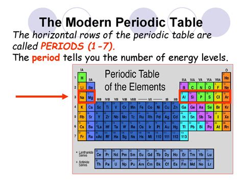labeled periodic table energy levels periodic table timeline