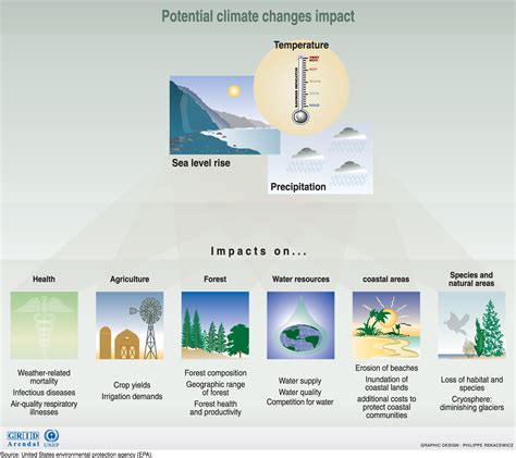 climate change consequences  repercussions  warmer earth