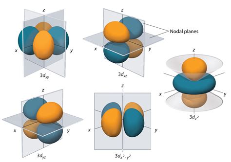 radial  angular parts  atomic orbitals chemistry libretexts