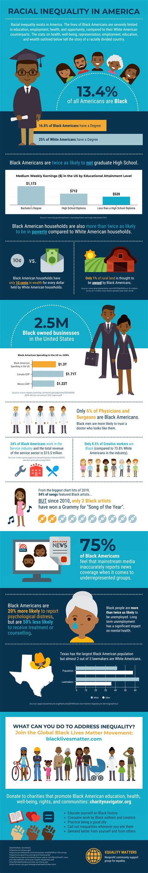 Racial Discrimination In The United States Of America Infographic