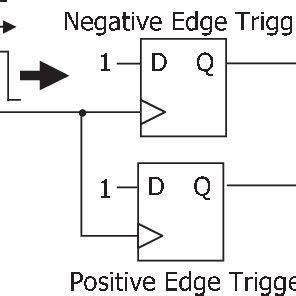 ffs  positive edge trigger  negative edge trigger  scientific diagram