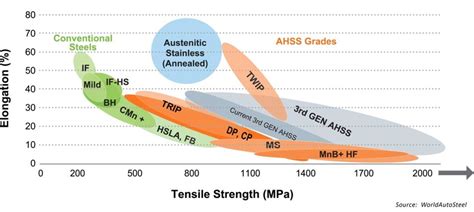 comparison chart  tensile strength  global formability