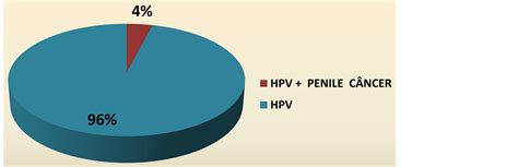 Exposure To Penile Cancer The View Of Patients With Human Papillomavirus