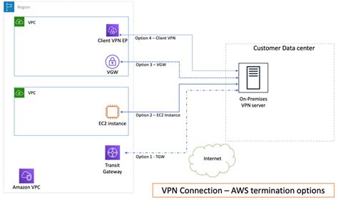 hybrid connectivity building a scalable and secure multi vpc aws