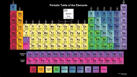 Periodic Table Wallpapers Science Notes And Projects