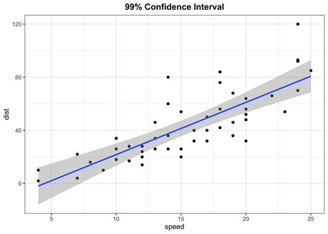plotting  confidence intervals  fitted