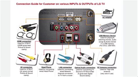 Lg Tv Input And Output Connectivity Explanation Guide Youtube