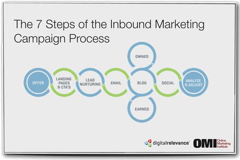 steps   inbound marketing campaign process