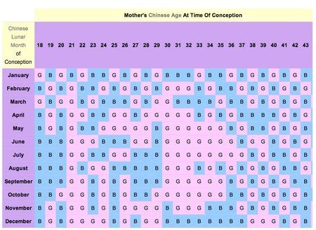 gender chart babycenter