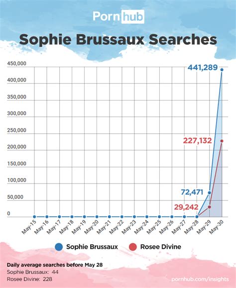 sophie brussaux searches pornhub insights