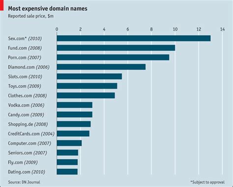 lls domain name prices