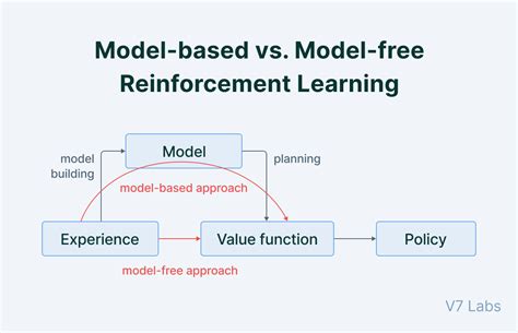 illustration  model   model based reinforcement learning