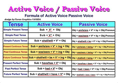 active  passive voice structure hot sex picture