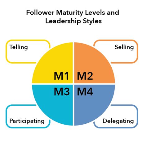 situational theories of leadership principles of management