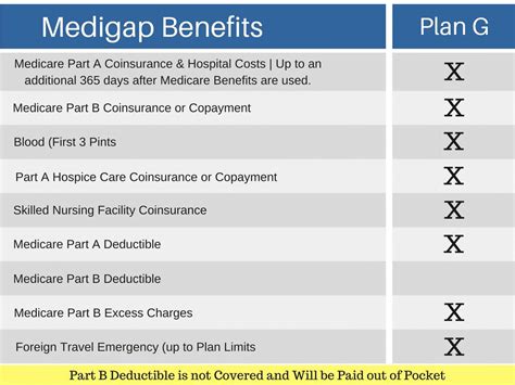 Best Of Medicare Part A And B Coverage Chart Check More At