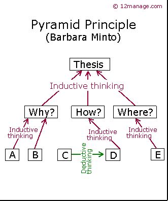mintos pyramid principle knowledge center  forum manage