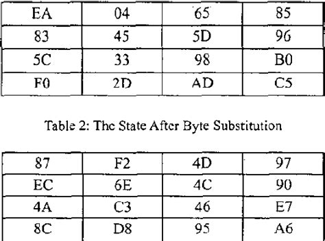 table i from a parallel s box architecture for aes byte substitution