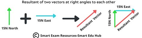 resultant   vectors   angles smart exam resources