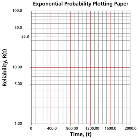probability plotting  reliawiki