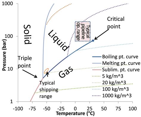 phase diagram  carbon dioxide general wiring diagram