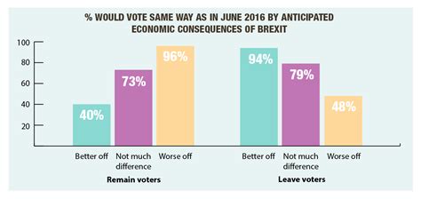 voters    leave  eu   view  brexit process  years   uk