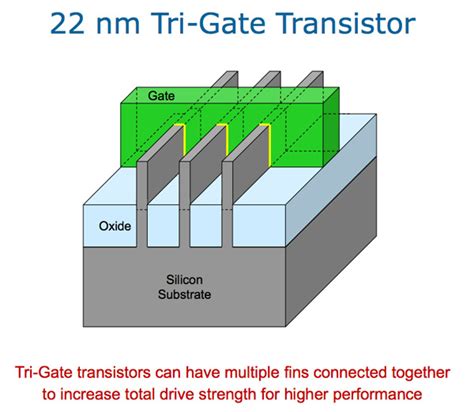 Intel Launches 22nm Node With 3d Transistors Cpu News