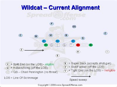 spread offense spreadoffensecom blog football wildcat