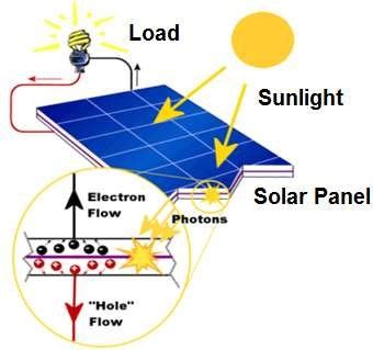 general solar panel diagram   scientific diagram